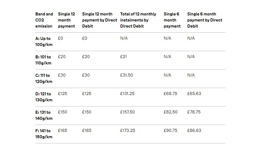 How Much Is Road Tax For My Car Car Tax And VED Prices 2021 Heycar